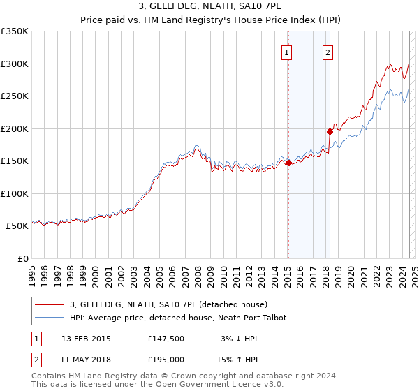 3, GELLI DEG, NEATH, SA10 7PL: Price paid vs HM Land Registry's House Price Index