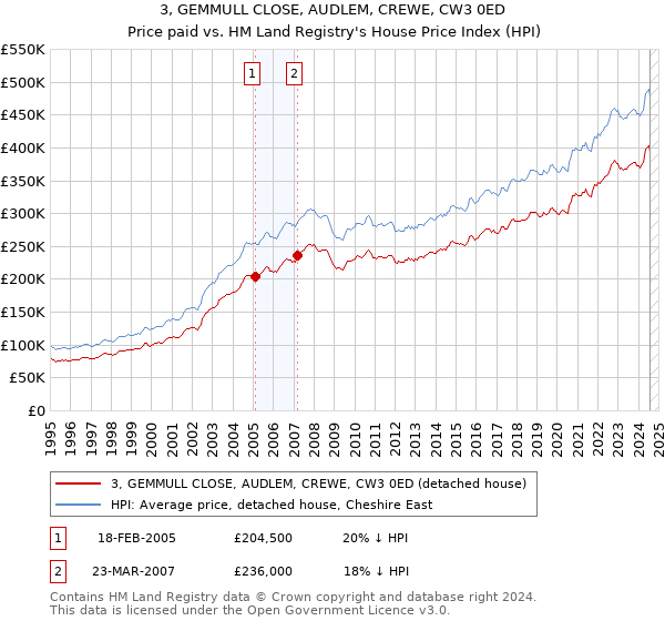 3, GEMMULL CLOSE, AUDLEM, CREWE, CW3 0ED: Price paid vs HM Land Registry's House Price Index