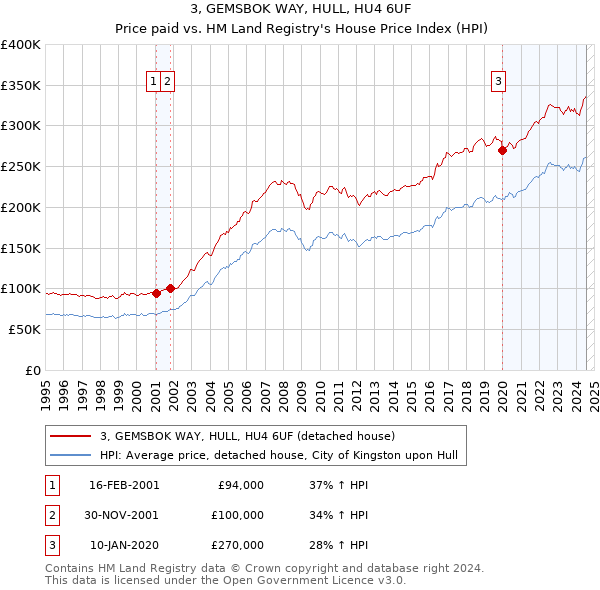 3, GEMSBOK WAY, HULL, HU4 6UF: Price paid vs HM Land Registry's House Price Index