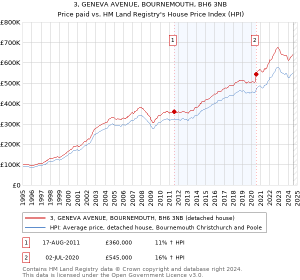 3, GENEVA AVENUE, BOURNEMOUTH, BH6 3NB: Price paid vs HM Land Registry's House Price Index