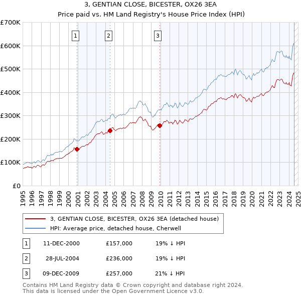 3, GENTIAN CLOSE, BICESTER, OX26 3EA: Price paid vs HM Land Registry's House Price Index