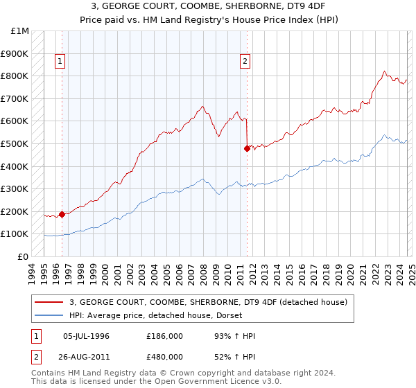 3, GEORGE COURT, COOMBE, SHERBORNE, DT9 4DF: Price paid vs HM Land Registry's House Price Index