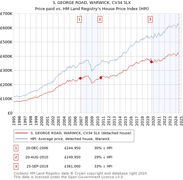 3, GEORGE ROAD, WARWICK, CV34 5LX: Price paid vs HM Land Registry's House Price Index