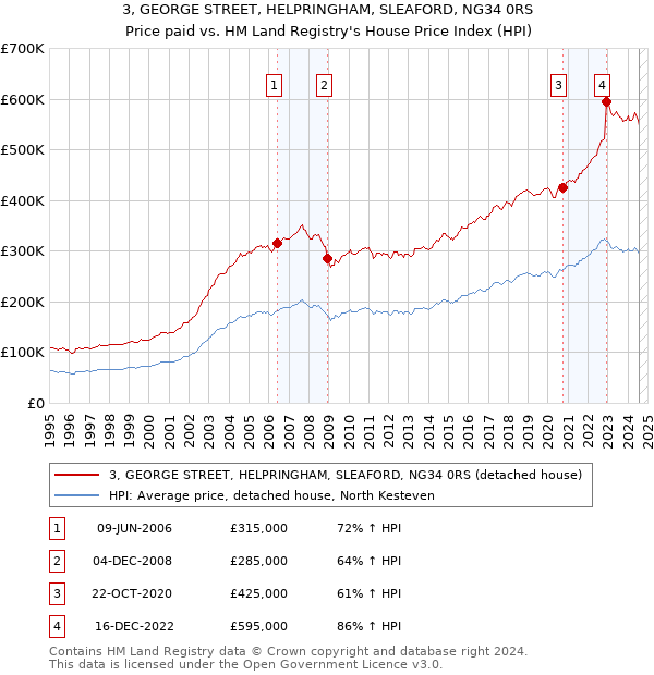 3, GEORGE STREET, HELPRINGHAM, SLEAFORD, NG34 0RS: Price paid vs HM Land Registry's House Price Index