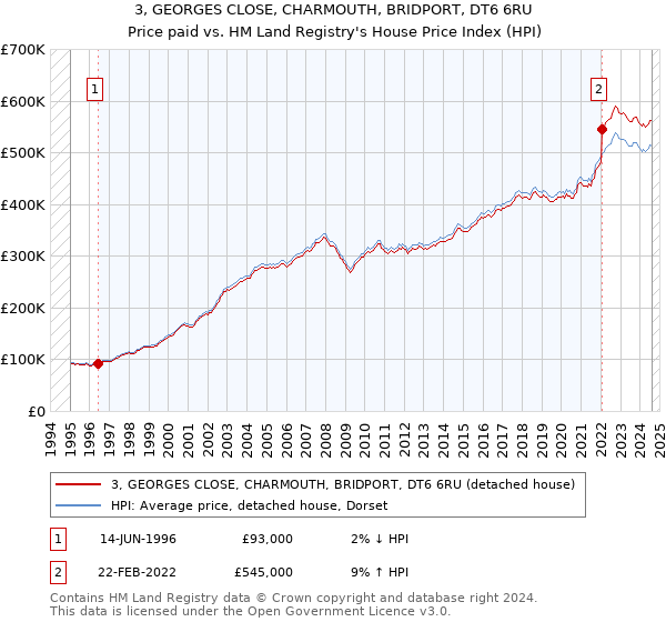 3, GEORGES CLOSE, CHARMOUTH, BRIDPORT, DT6 6RU: Price paid vs HM Land Registry's House Price Index