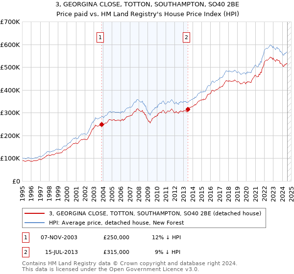 3, GEORGINA CLOSE, TOTTON, SOUTHAMPTON, SO40 2BE: Price paid vs HM Land Registry's House Price Index