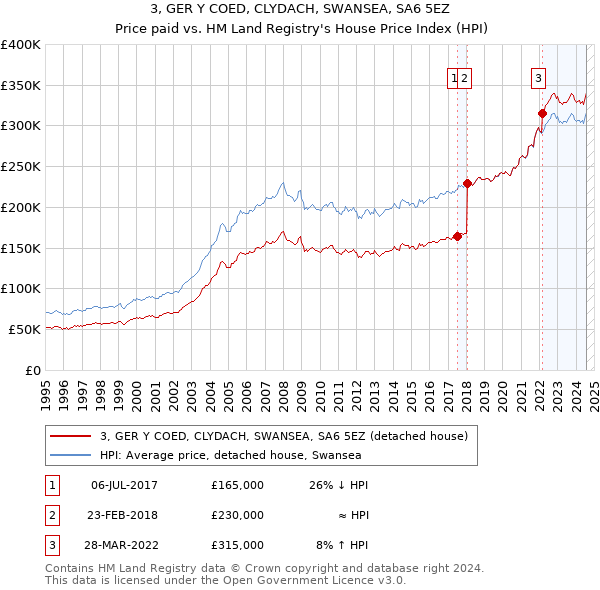 3, GER Y COED, CLYDACH, SWANSEA, SA6 5EZ: Price paid vs HM Land Registry's House Price Index