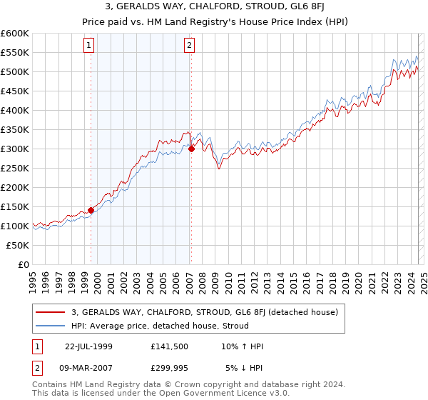 3, GERALDS WAY, CHALFORD, STROUD, GL6 8FJ: Price paid vs HM Land Registry's House Price Index