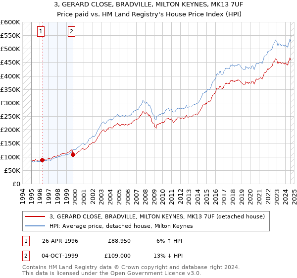 3, GERARD CLOSE, BRADVILLE, MILTON KEYNES, MK13 7UF: Price paid vs HM Land Registry's House Price Index