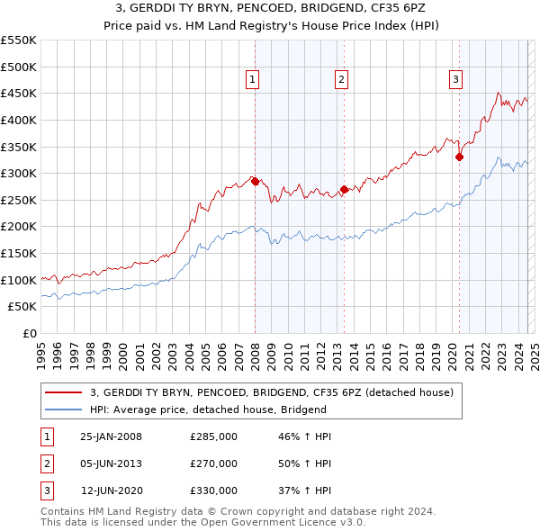 3, GERDDI TY BRYN, PENCOED, BRIDGEND, CF35 6PZ: Price paid vs HM Land Registry's House Price Index