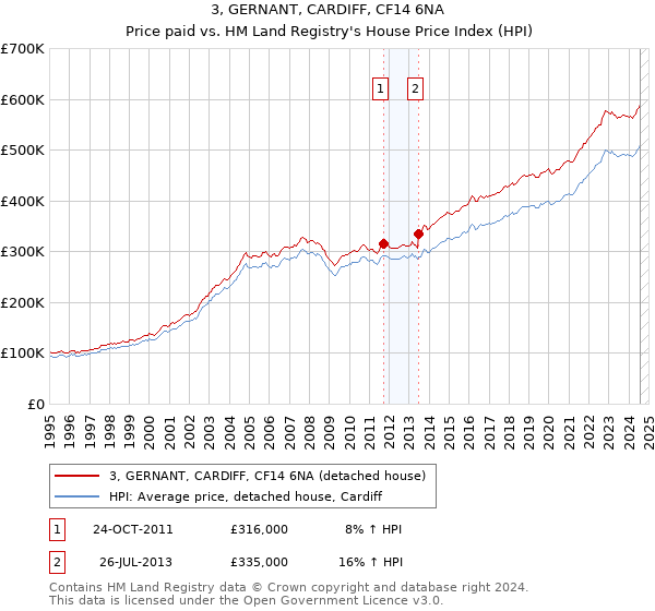 3, GERNANT, CARDIFF, CF14 6NA: Price paid vs HM Land Registry's House Price Index