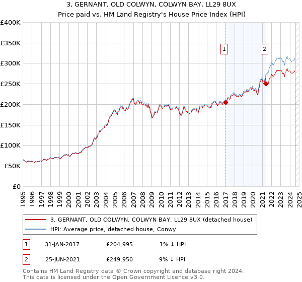 3, GERNANT, OLD COLWYN, COLWYN BAY, LL29 8UX: Price paid vs HM Land Registry's House Price Index