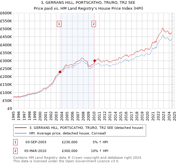 3, GERRANS HILL, PORTSCATHO, TRURO, TR2 5EE: Price paid vs HM Land Registry's House Price Index