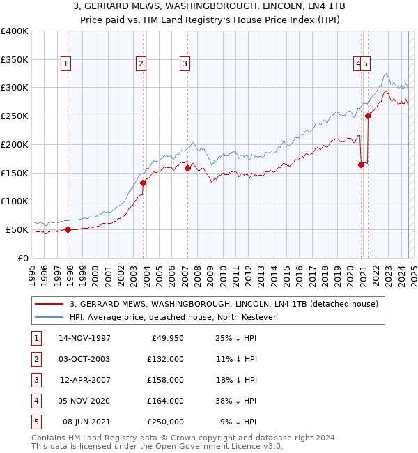 3, GERRARD MEWS, WASHINGBOROUGH, LINCOLN, LN4 1TB: Price paid vs HM Land Registry's House Price Index