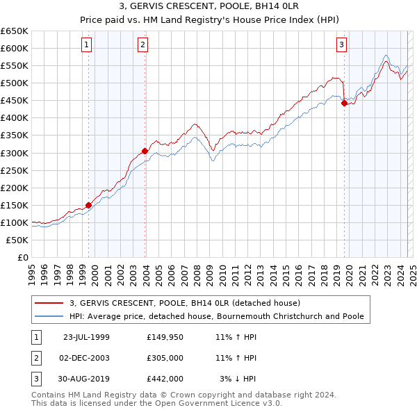 3, GERVIS CRESCENT, POOLE, BH14 0LR: Price paid vs HM Land Registry's House Price Index