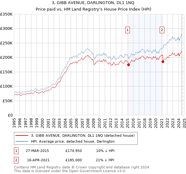 3, GIBB AVENUE, DARLINGTON, DL1 1NQ: Price paid vs HM Land Registry's House Price Index