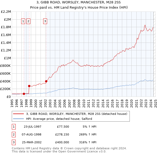 3, GIBB ROAD, WORSLEY, MANCHESTER, M28 2SS: Price paid vs HM Land Registry's House Price Index