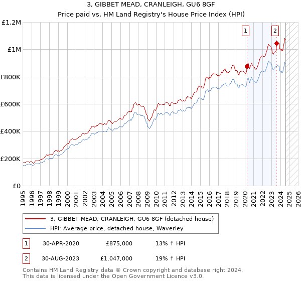 3, GIBBET MEAD, CRANLEIGH, GU6 8GF: Price paid vs HM Land Registry's House Price Index