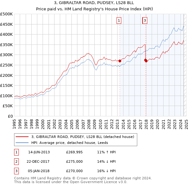 3, GIBRALTAR ROAD, PUDSEY, LS28 8LL: Price paid vs HM Land Registry's House Price Index