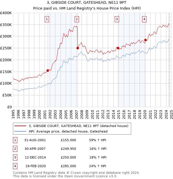 3, GIBSIDE COURT, GATESHEAD, NE11 9PT: Price paid vs HM Land Registry's House Price Index