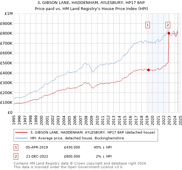 3, GIBSON LANE, HADDENHAM, AYLESBURY, HP17 8AP: Price paid vs HM Land Registry's House Price Index