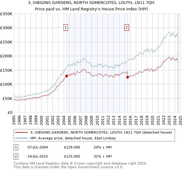 3, GIBSONS GARDENS, NORTH SOMERCOTES, LOUTH, LN11 7QH: Price paid vs HM Land Registry's House Price Index