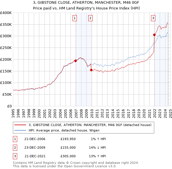 3, GIBSTONE CLOSE, ATHERTON, MANCHESTER, M46 0GF: Price paid vs HM Land Registry's House Price Index