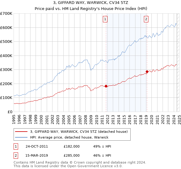 3, GIFFARD WAY, WARWICK, CV34 5TZ: Price paid vs HM Land Registry's House Price Index