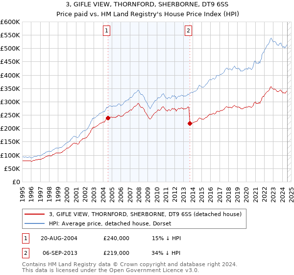 3, GIFLE VIEW, THORNFORD, SHERBORNE, DT9 6SS: Price paid vs HM Land Registry's House Price Index