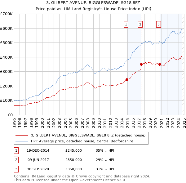 3, GILBERT AVENUE, BIGGLESWADE, SG18 8FZ: Price paid vs HM Land Registry's House Price Index