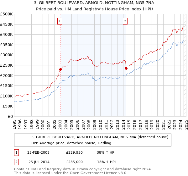 3, GILBERT BOULEVARD, ARNOLD, NOTTINGHAM, NG5 7NA: Price paid vs HM Land Registry's House Price Index