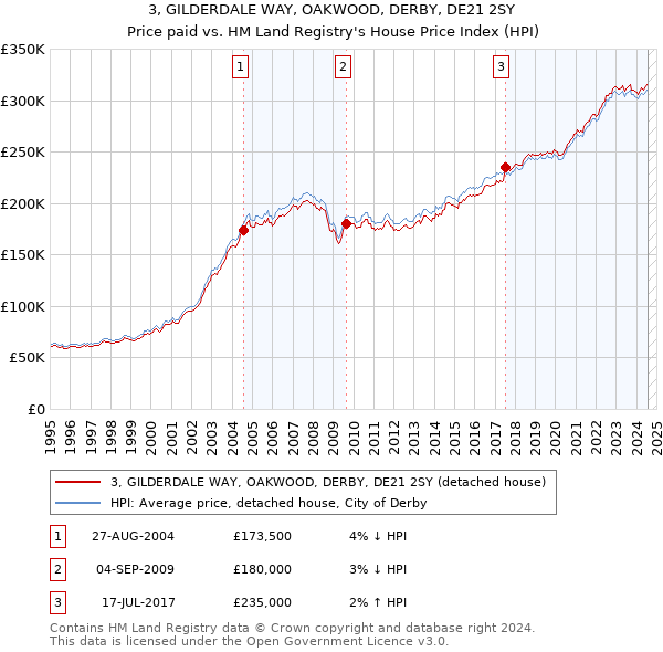 3, GILDERDALE WAY, OAKWOOD, DERBY, DE21 2SY: Price paid vs HM Land Registry's House Price Index