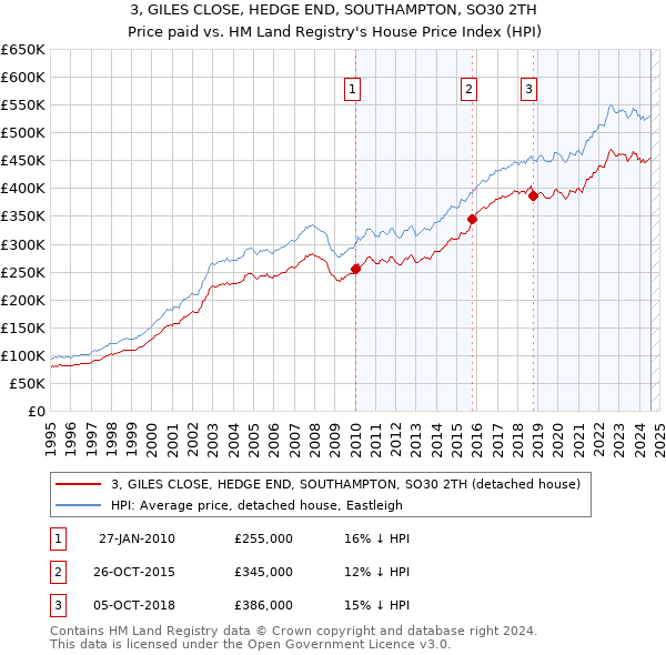 3, GILES CLOSE, HEDGE END, SOUTHAMPTON, SO30 2TH: Price paid vs HM Land Registry's House Price Index