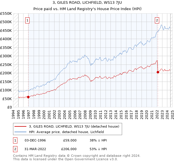 3, GILES ROAD, LICHFIELD, WS13 7JU: Price paid vs HM Land Registry's House Price Index