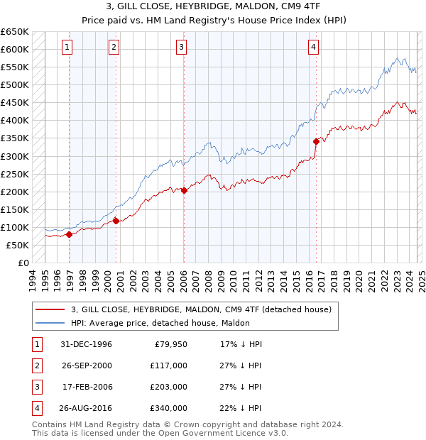 3, GILL CLOSE, HEYBRIDGE, MALDON, CM9 4TF: Price paid vs HM Land Registry's House Price Index