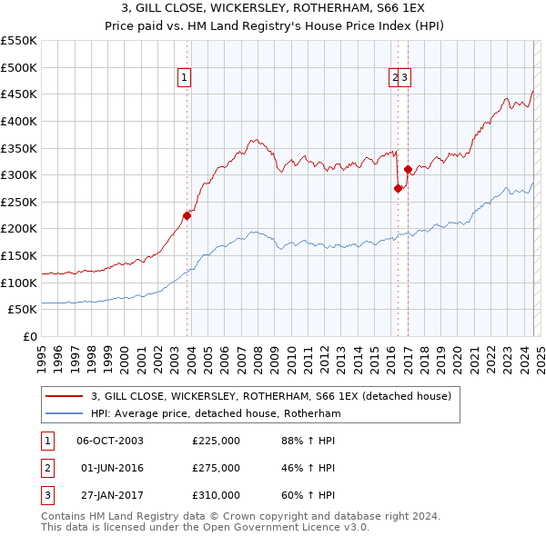 3, GILL CLOSE, WICKERSLEY, ROTHERHAM, S66 1EX: Price paid vs HM Land Registry's House Price Index