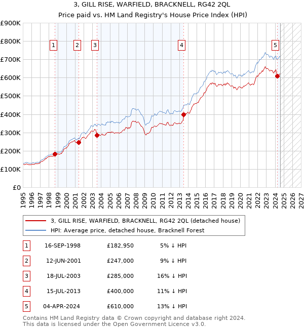 3, GILL RISE, WARFIELD, BRACKNELL, RG42 2QL: Price paid vs HM Land Registry's House Price Index