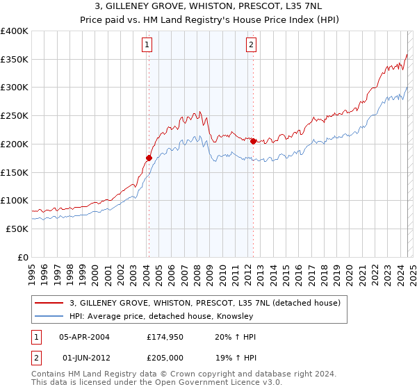 3, GILLENEY GROVE, WHISTON, PRESCOT, L35 7NL: Price paid vs HM Land Registry's House Price Index