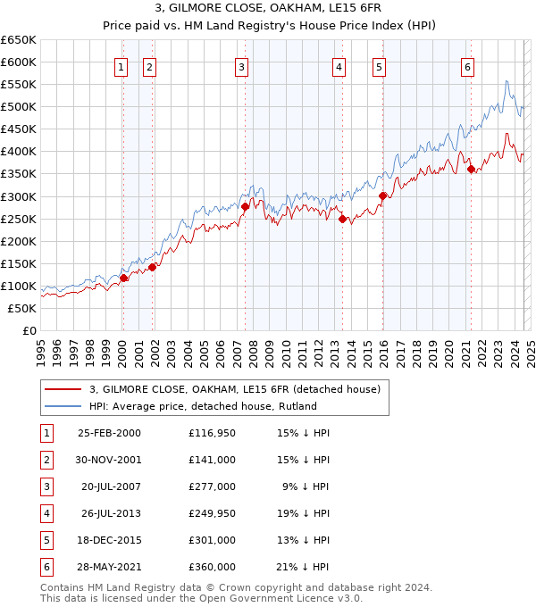 3, GILMORE CLOSE, OAKHAM, LE15 6FR: Price paid vs HM Land Registry's House Price Index