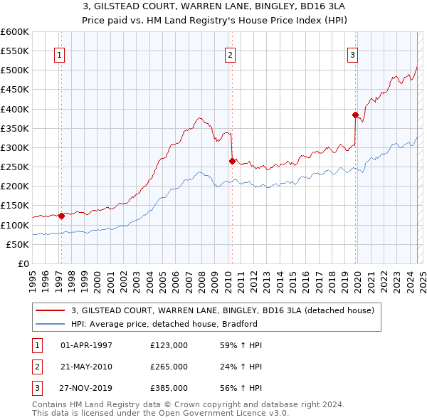 3, GILSTEAD COURT, WARREN LANE, BINGLEY, BD16 3LA: Price paid vs HM Land Registry's House Price Index