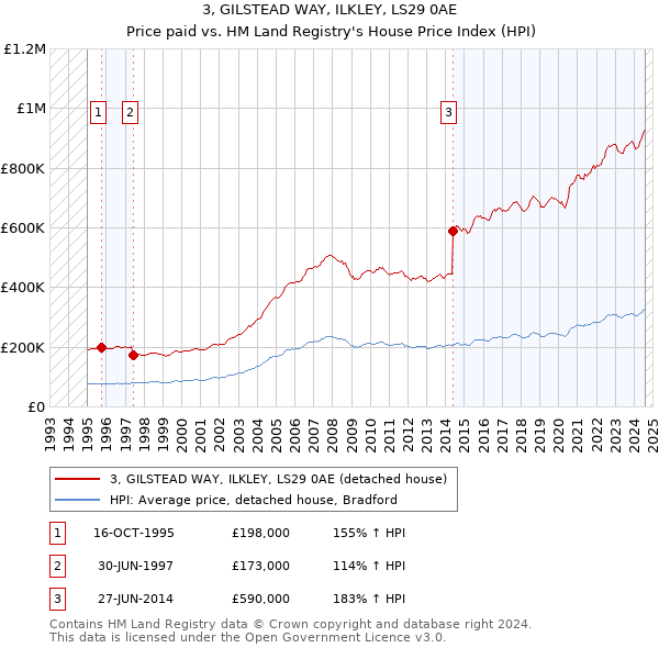 3, GILSTEAD WAY, ILKLEY, LS29 0AE: Price paid vs HM Land Registry's House Price Index