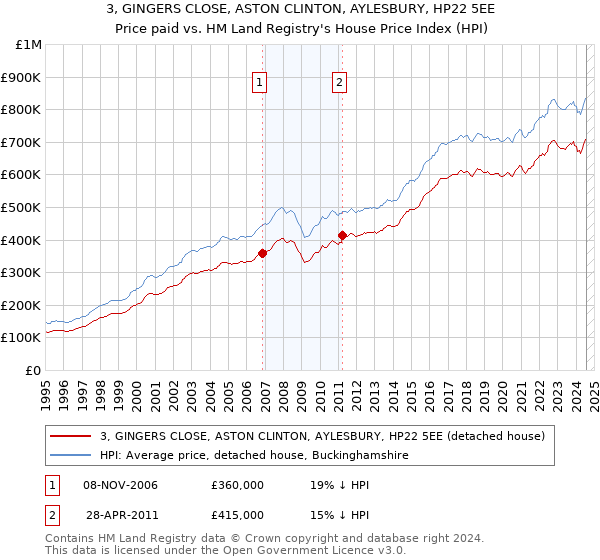 3, GINGERS CLOSE, ASTON CLINTON, AYLESBURY, HP22 5EE: Price paid vs HM Land Registry's House Price Index