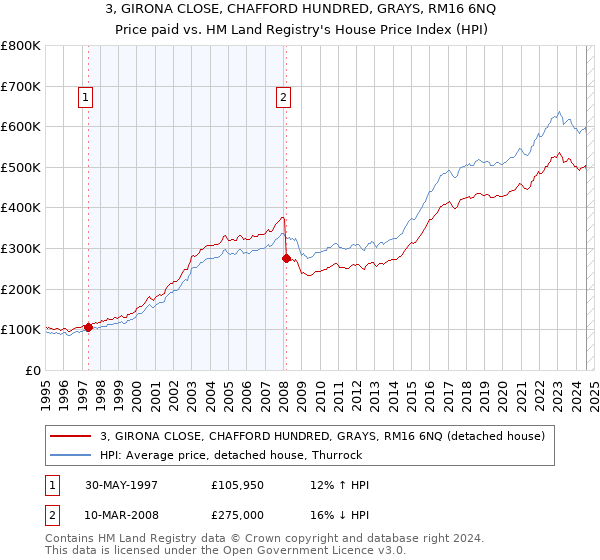 3, GIRONA CLOSE, CHAFFORD HUNDRED, GRAYS, RM16 6NQ: Price paid vs HM Land Registry's House Price Index