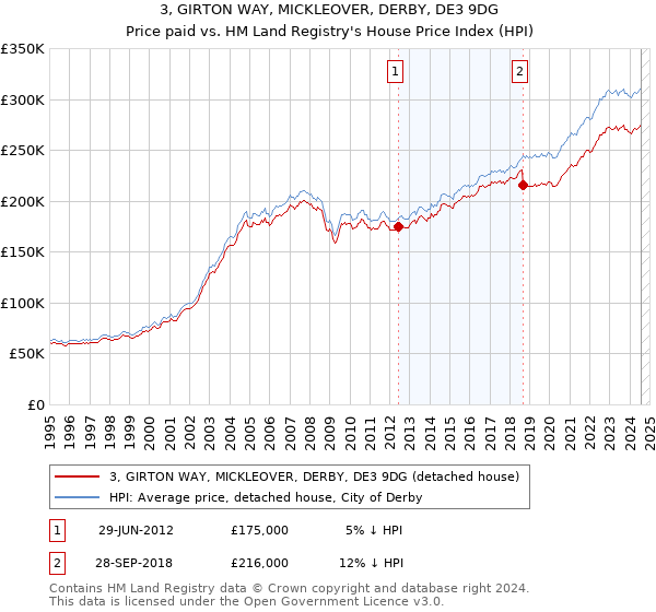 3, GIRTON WAY, MICKLEOVER, DERBY, DE3 9DG: Price paid vs HM Land Registry's House Price Index