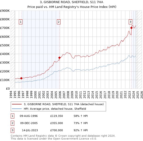 3, GISBORNE ROAD, SHEFFIELD, S11 7HA: Price paid vs HM Land Registry's House Price Index