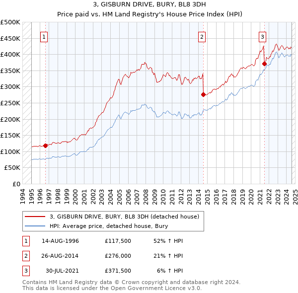 3, GISBURN DRIVE, BURY, BL8 3DH: Price paid vs HM Land Registry's House Price Index