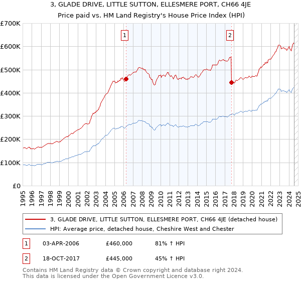 3, GLADE DRIVE, LITTLE SUTTON, ELLESMERE PORT, CH66 4JE: Price paid vs HM Land Registry's House Price Index