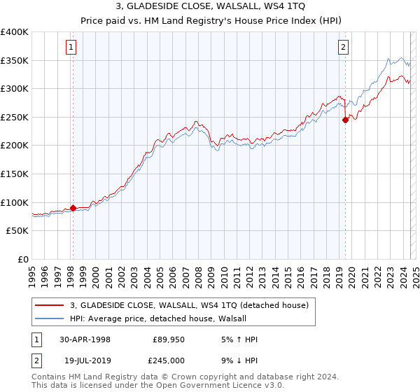 3, GLADESIDE CLOSE, WALSALL, WS4 1TQ: Price paid vs HM Land Registry's House Price Index