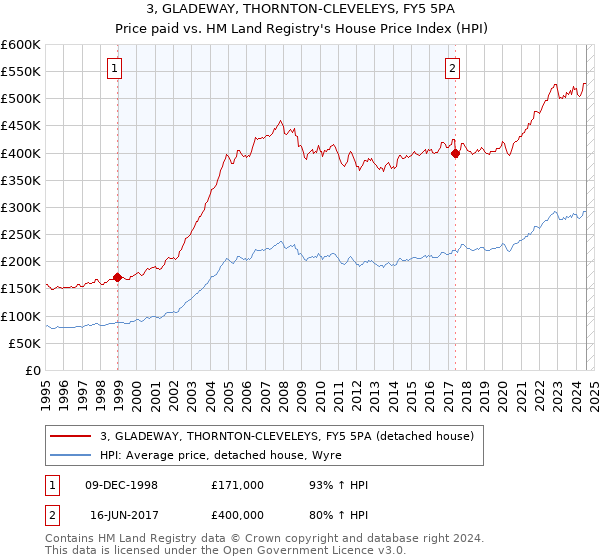 3, GLADEWAY, THORNTON-CLEVELEYS, FY5 5PA: Price paid vs HM Land Registry's House Price Index