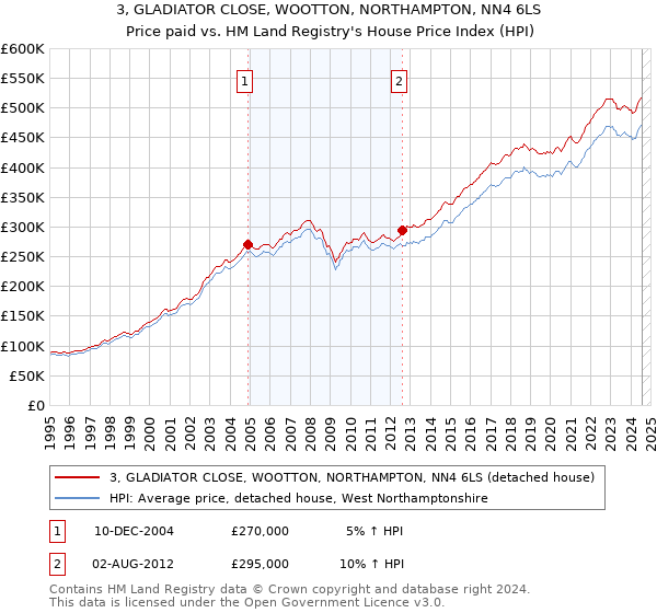 3, GLADIATOR CLOSE, WOOTTON, NORTHAMPTON, NN4 6LS: Price paid vs HM Land Registry's House Price Index